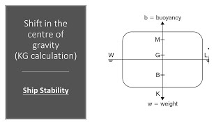 Ship Stability  Shift in the centre of gravity KG calculations [upl. by Ailisec]