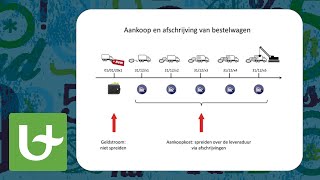 Basis boekhouden  Afschrijven [upl. by Anamor281]