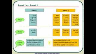 Introduction to Basel 2 and Basel 1 Vs Basel 2 [upl. by Adnael]