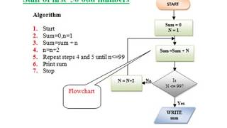 Examples of Algorithms and Flowcharts [upl. by Nnaylrebmik]