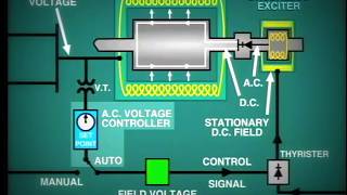 lesson 11 Generator Excitation System [upl. by Tisbe]