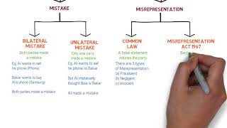 Contract Law  Chapter 6 Vitiating Factors Degree  Year 1 [upl. by Putnam]