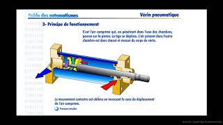 Les Vérins Pneumatiques [upl. by Jarv162]