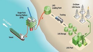 How LNG Plant Works [upl. by Annoved]