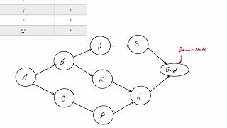 Project Management AON Project Network I [upl. by Dub]