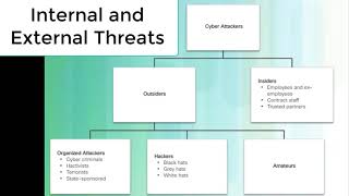 Internal and External Threats [upl. by Kind988]