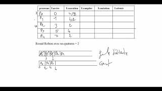 algorithme de round robin darja [upl. by Otsenre]