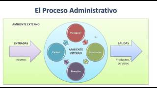 El proceso administrativo [upl. by Peacock]