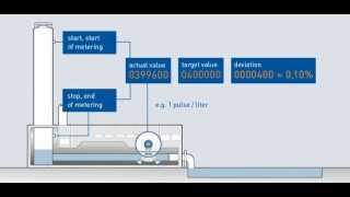 Calibration rig for flowmeters Mode of operation  KROHNE [upl. by Nabla]