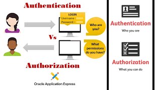 Custom Authentication and Authorization using ORACLE APEX [upl. by Eadahc]