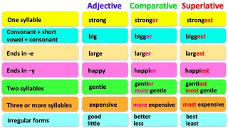 COMPARATIVE amp SUPERLATIVE ADJECTIVES 🤔 English grammar  Learn the rules with examples [upl. by Nryhtak48]