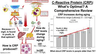 CReactive Protein Whats Optimal A Comprehensive Review [upl. by Armando255]