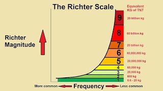 Understanding the Richter Scale [upl. by Leigh]