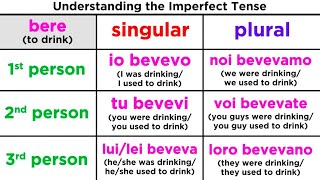 Imperfect Tense in Italian Limperfetto [upl. by Endo]