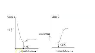 Critical Micelle Concentration CMC of Surfactant SLS [upl. by Ahsetra]