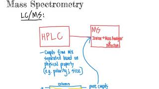 CHM4930 LCMS Liquid Chromatography Mass Spectrometry [upl. by Alita]