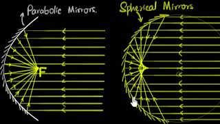 Spherical amp parabolic mirrors [upl. by O'Driscoll]