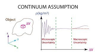 Introductory Fluid Mechanics L1 p3 Fluid as a Continuum [upl. by Bolton]