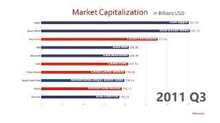 Top 10 Company Market Cap Ranking History 19982018 [upl. by Leirda514]