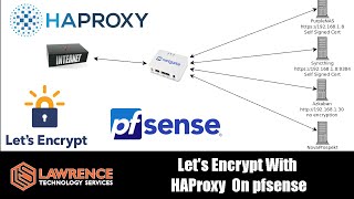 Updated Video In Description How To Setup ACME Lets Encrypt and HAProxy HTTPS on pfsense [upl. by Parik22]