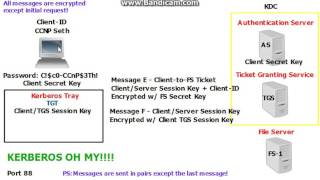Kerberos Explained [upl. by Paugh]
