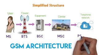 How the cellular network works  GSM Architecture  1G amp 2G  Arun [upl. by Uni184]