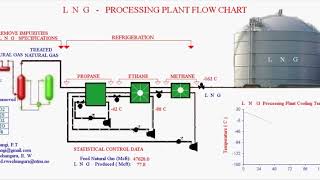 LNG Plant Flow Chart [upl. by Rema992]