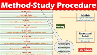 Steps Involved in Method Study  The Method Study Procedure [upl. by Pontone572]