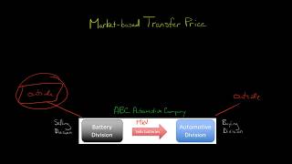 Market based Transfer Price [upl. by Coffin604]