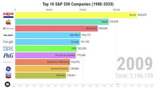 Top 10 SampP 500 Companies by Market Cap 19802020 [upl. by Eniluj]