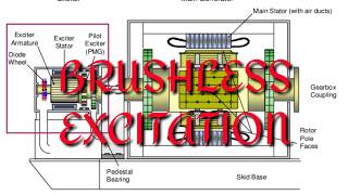 Brushless excitation System [upl. by Nos]