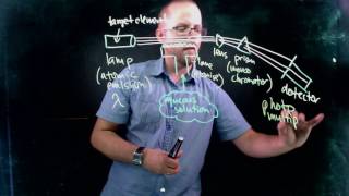 How Atomic Absorption Spectroscopy AAS Works [upl. by Carmelita]