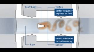 Measuring principle of vortex flowmeters  KROHNE [upl. by Eiddam676]