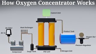 How Oxygen Concentrator Works  Karthi Explains [upl. by Androw]