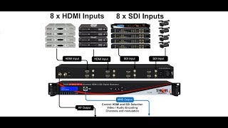 8 x HDMI and 8 x HD SDI Clear CATV RF Universal Modulator QAM ATSC DVB T ISDB Thor HHYBRIDRF8 [upl. by Yngad]