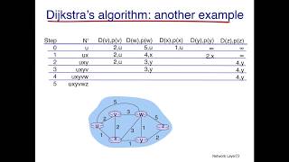 Network Routing Dijkstras Algorithm [upl. by Banyaz]