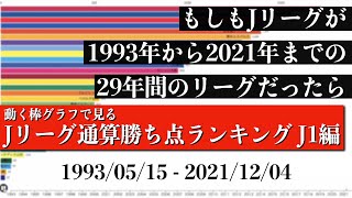 Jリーグ29年間の歴史上 最も多く勝ち点を稼いだチームは？？？総合順位がついに判明【通算勝ち点ランキング J1編】2022年版 Bar chart race [upl. by Bergeron760]