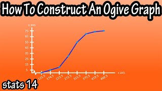 How To Construct Make Draw An Ogive Cumulative Frequency Graph From A Frequency Distribution Table [upl. by Gnuoy]