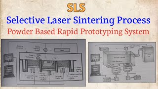 Selective Laser Sintering Process SLS  Powder Based Rapid Prototyping System [upl. by Anigue]