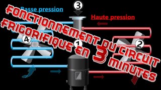 Fonctionnement du circuit frigorifique expliqué en moins de 3 minutes [upl. by Naihr]